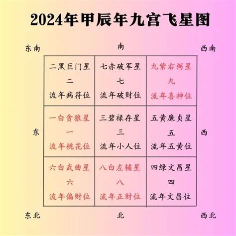 2024八字流年|2024年，甲辰年，紫微斗數流年運勢分析，詳細介。